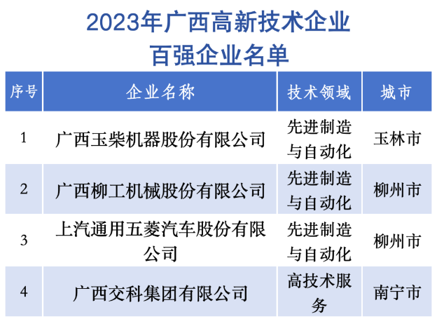 喜訊！澳加糧油榮獲“2023年廣西高新技術(shù)企業(yè)百?gòu)?qiáng)”